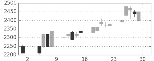 パイオニアの日足チャート(1996年11月)
