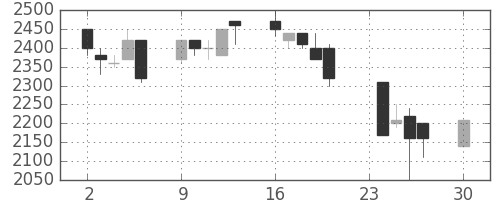 パイオニアの日足チャート(1996年12月)