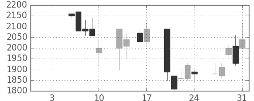 パイオニアの日足チャート(1997年1月)
