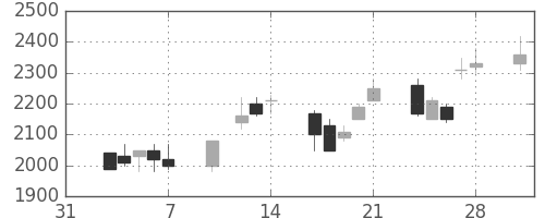 パイオニアの日足チャート(1997年2月)