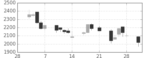 パイオニアの日足チャート(1997年3月)