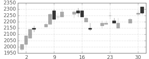 パイオニアの日足チャート(1997年4月)