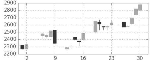パイオニアの日足チャート(1997年5月)