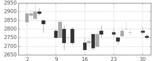 パイオニアの日足チャート(1997年6月)