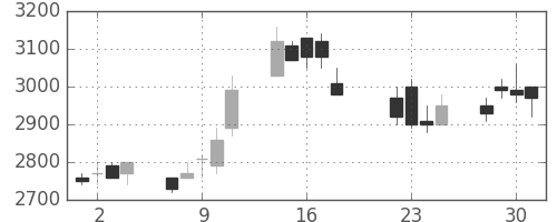 パイオニアの日足チャート(1997年7月)