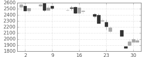 パイオニアの日足チャート(1997年10月)