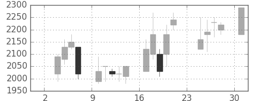 パイオニアの日足チャート(1997年11月)