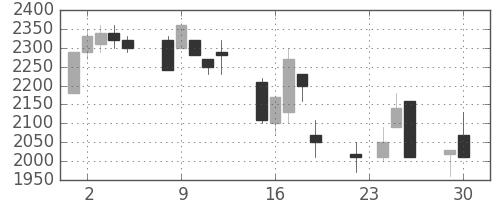 パイオニアの日足チャート(1997年12月)