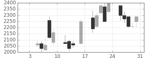 パイオニアの日足チャート(1998年1月)