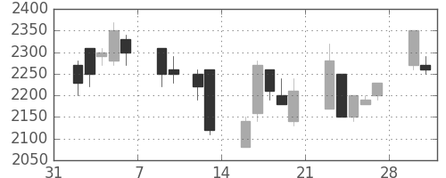 パイオニアの日足チャート(1998年2月)