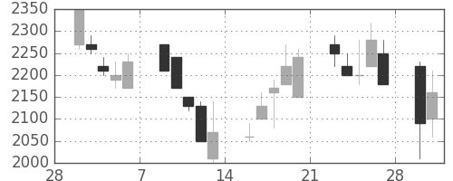 パイオニアの日足チャート(1998年3月)