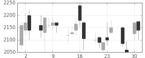 パイオニアの日足チャート(1998年4月)