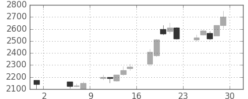 パイオニアの日足チャート(1998年5月)