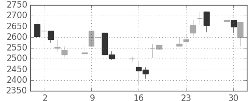 パイオニアの日足チャート(1998年6月)