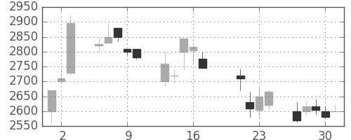 パイオニアの日足チャート(1998年7月)