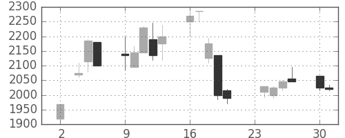 パイオニアの日足チャート(1998年11月)