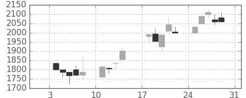 パイオニアの日足チャート(1999年1月)