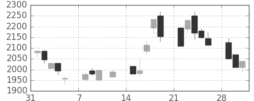 パイオニアの日足チャート(1999年2月)