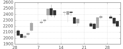 パイオニアの日足チャート(1999年3月)