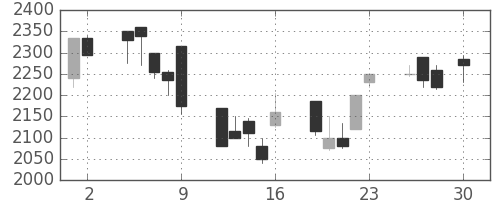 パイオニアの日足チャート(1999年4月)