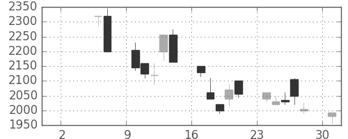 パイオニアの日足チャート(1999年5月)