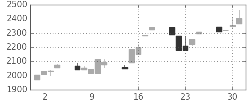 パイオニアの日足チャート(1999年6月)