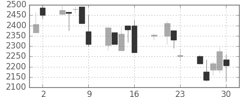 パイオニアの日足チャート(1999年7月)