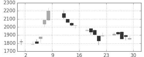 パイオニアの日足チャート(1999年10月)