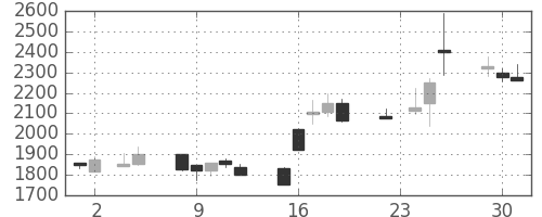 パイオニアの日足チャート(1999年11月)