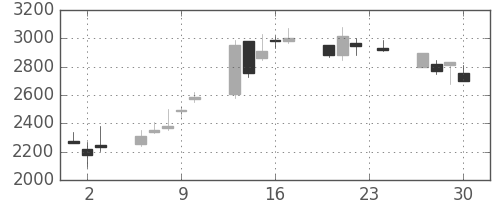 パイオニアの日足チャート(1999年12月)