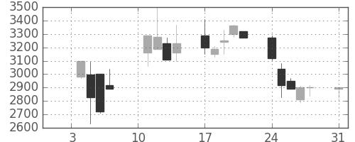 パイオニアの日足チャート(2000年1月)