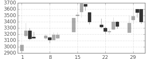 パイオニアの日足チャート(2000年2月)