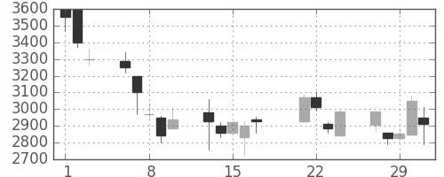 パイオニアの日足チャート(2000年3月)