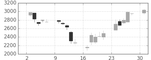 パイオニアの日足チャート(2000年4月)