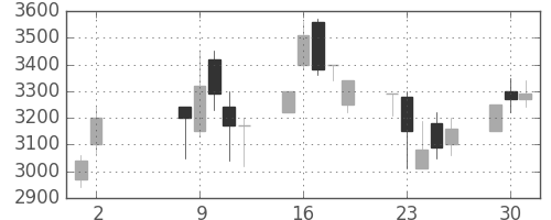 パイオニアの日足チャート(2000年5月)