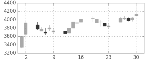 パイオニアの日足チャート(2000年6月)