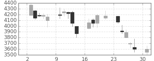 パイオニアの日足チャート(2000年7月)