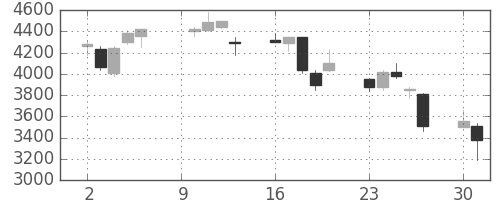 パイオニアの日足チャート(2000年10月)
