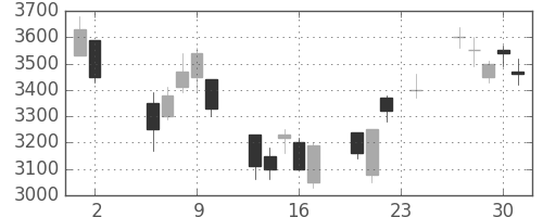 パイオニアの日足チャート(2000年11月)