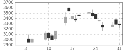 パイオニアの日足チャート(2001年1月)