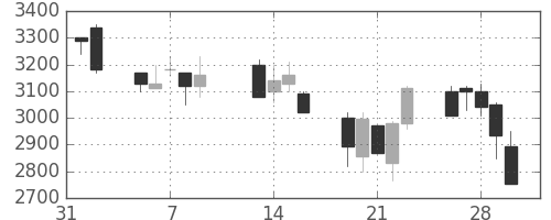 パイオニアの日足チャート(2001年2月)