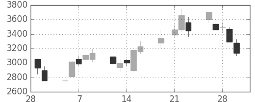 パイオニアの日足チャート(2001年3月)