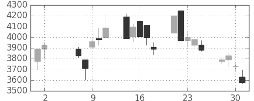 パイオニアの日足チャート(2001年5月)