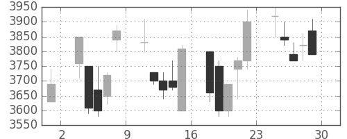 パイオニアの日足チャート(2001年6月)