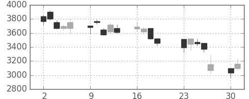 パイオニアの日足チャート(2001年7月)