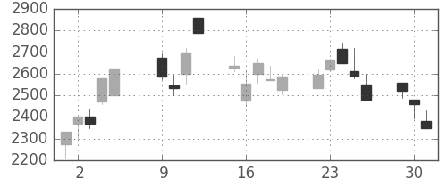 パイオニアの日足チャート(2001年10月)
