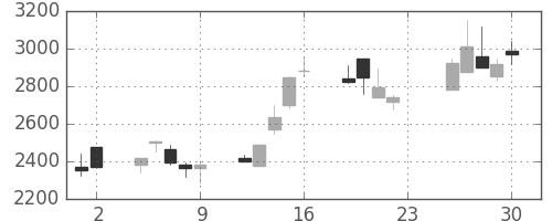 パイオニアの日足チャート(2001年11月)
