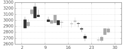 パイオニアの日足チャート(2001年12月)