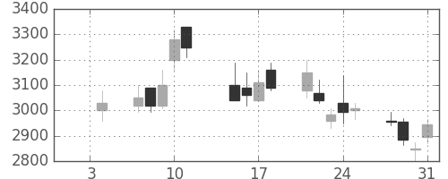 パイオニアの日足チャート(2002年1月)