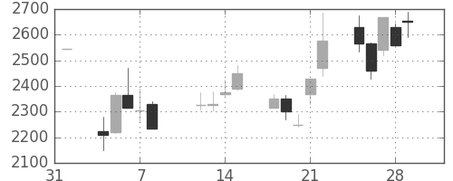 パイオニアの日足チャート(2002年2月)